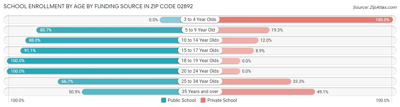 School Enrollment by Age by Funding Source in Zip Code 02892