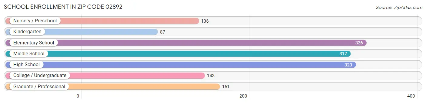 School Enrollment in Zip Code 02892