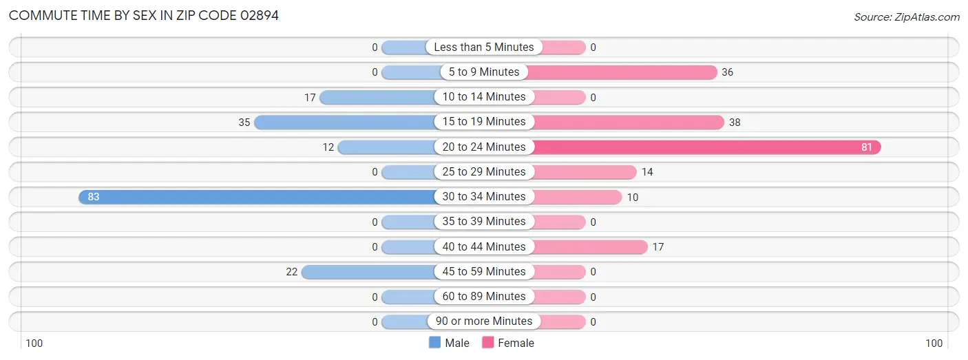 Commute Time by Sex in Zip Code 02894