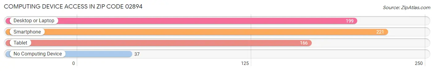 Computing Device Access in Zip Code 02894