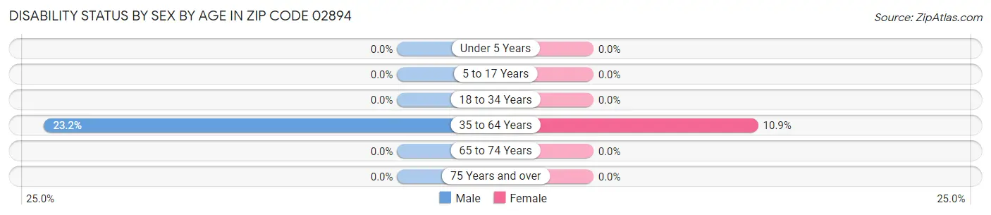 Disability Status by Sex by Age in Zip Code 02894