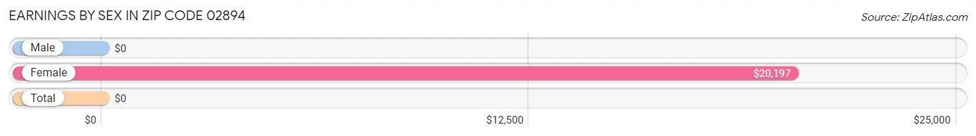 Earnings by Sex in Zip Code 02894