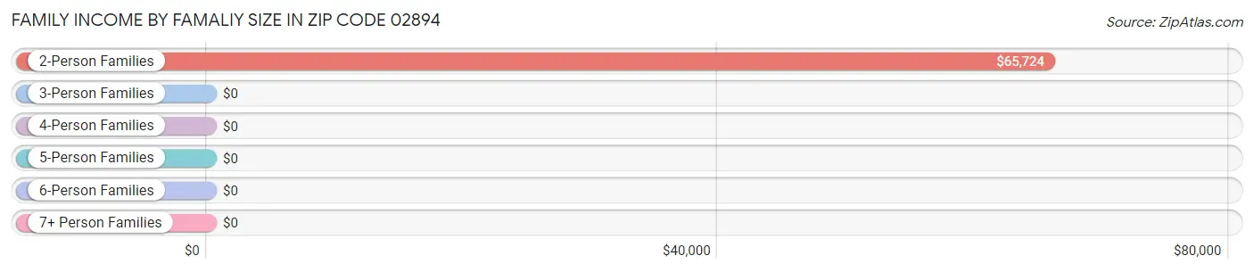 Family Income by Famaliy Size in Zip Code 02894