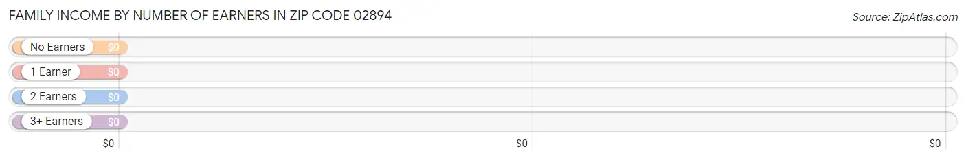 Family Income by Number of Earners in Zip Code 02894