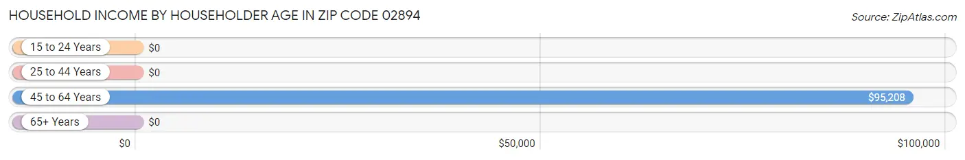 Household Income by Householder Age in Zip Code 02894