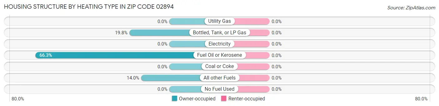 Housing Structure by Heating Type in Zip Code 02894