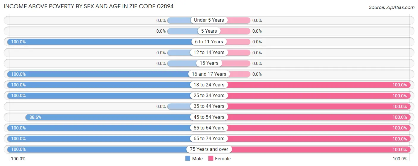 Income Above Poverty by Sex and Age in Zip Code 02894