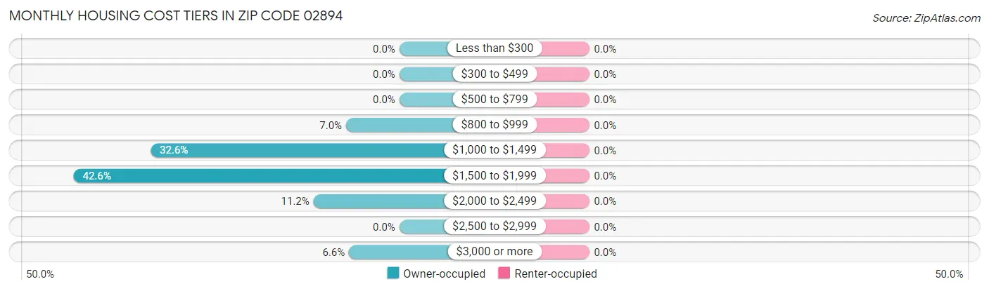 Monthly Housing Cost Tiers in Zip Code 02894