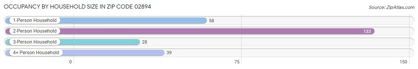 Occupancy by Household Size in Zip Code 02894