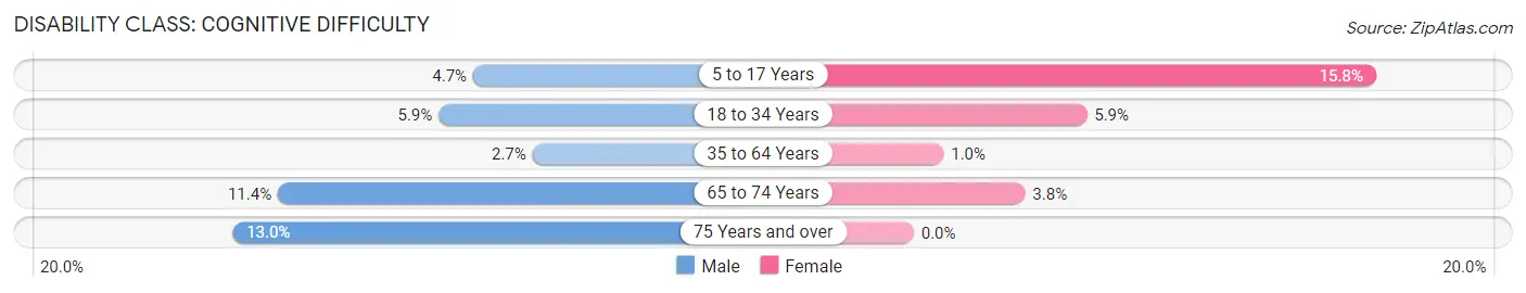 Disability in Zip Code 02896: <span>Cognitive Difficulty</span>