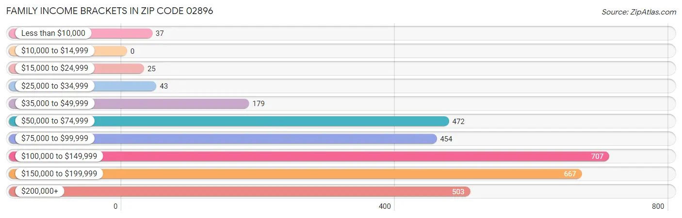 Family Income Brackets in Zip Code 02896