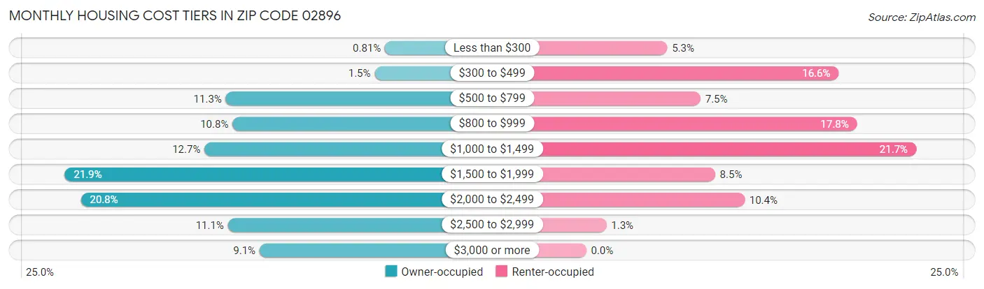 Monthly Housing Cost Tiers in Zip Code 02896