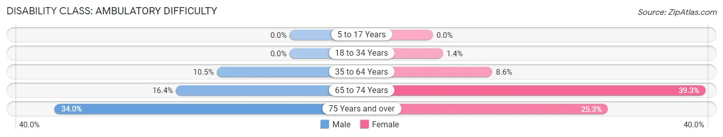 Disability in Zip Code 02903: <span>Ambulatory Difficulty</span>