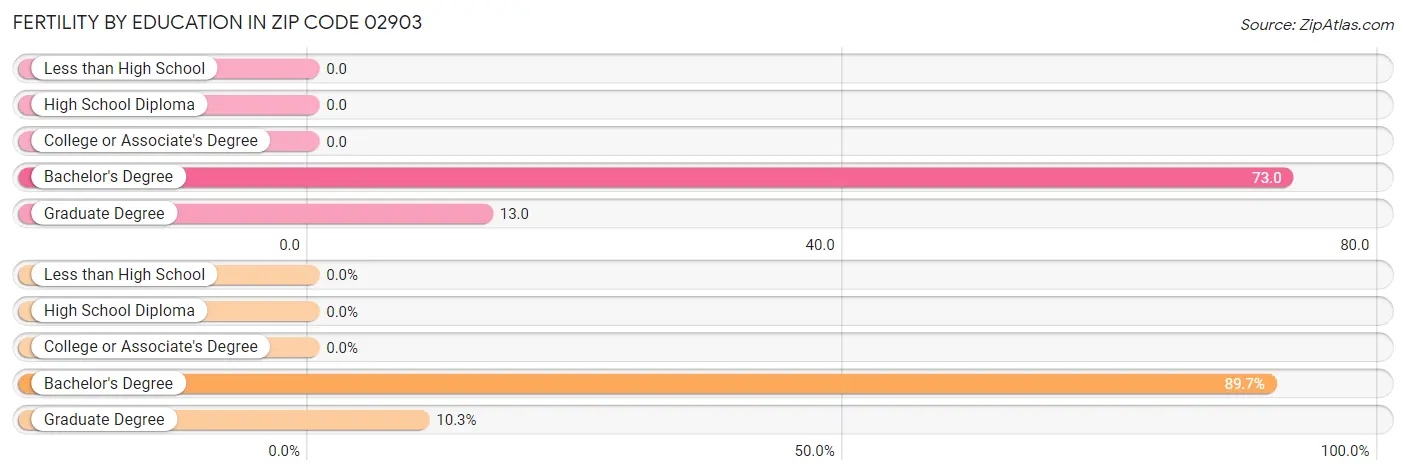 Female Fertility by Education Attainment in Zip Code 02903