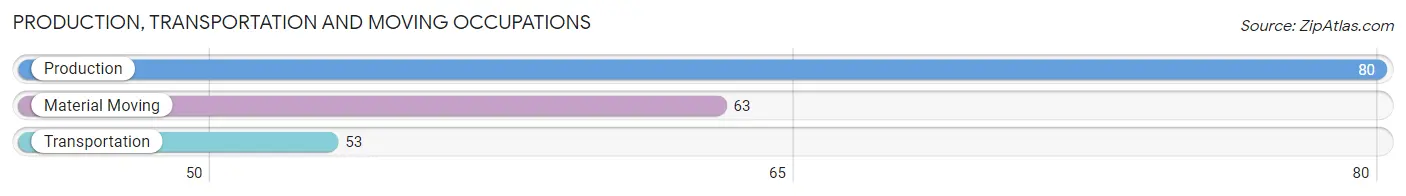 Production, Transportation and Moving Occupations in Zip Code 02903