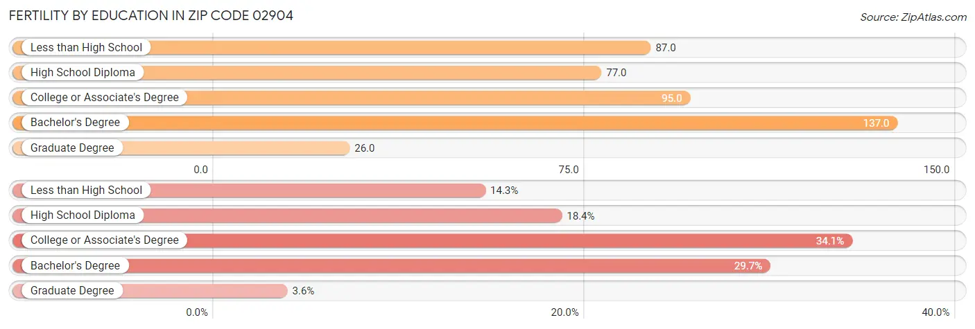 Female Fertility by Education Attainment in Zip Code 02904