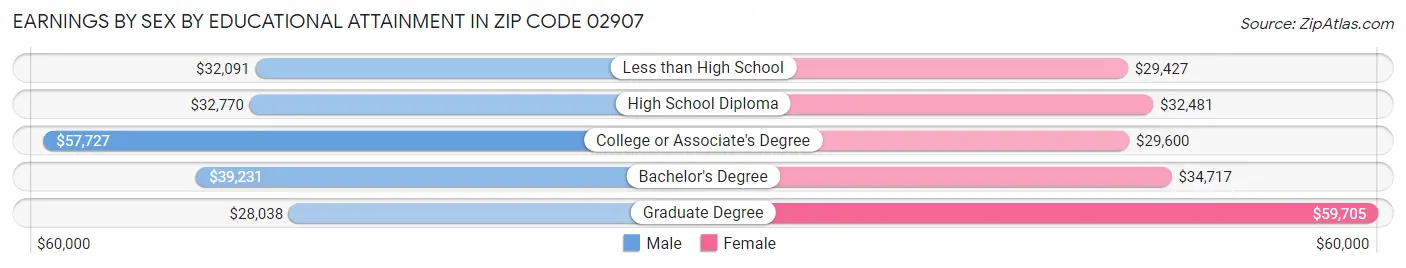 Earnings by Sex by Educational Attainment in Zip Code 02907