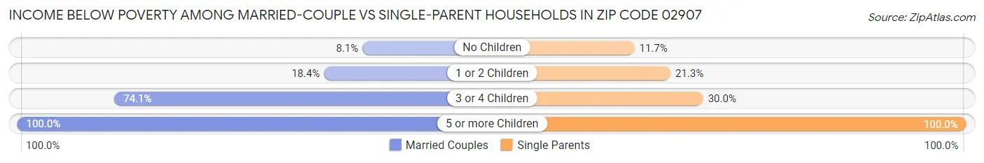 Income Below Poverty Among Married-Couple vs Single-Parent Households in Zip Code 02907