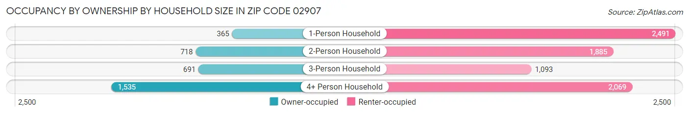 Occupancy by Ownership by Household Size in Zip Code 02907