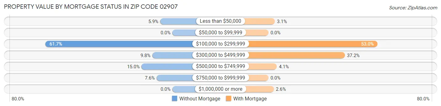 Property Value by Mortgage Status in Zip Code 02907