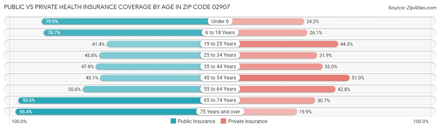 Public vs Private Health Insurance Coverage by Age in Zip Code 02907