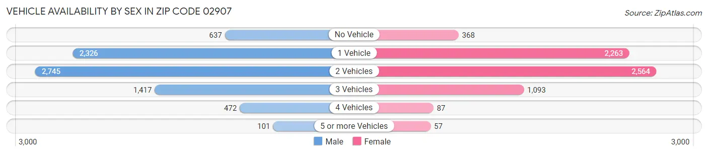 Vehicle Availability by Sex in Zip Code 02907