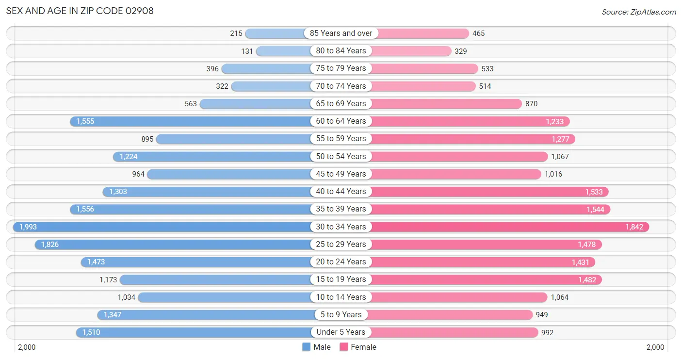 Sex and Age in Zip Code 02908