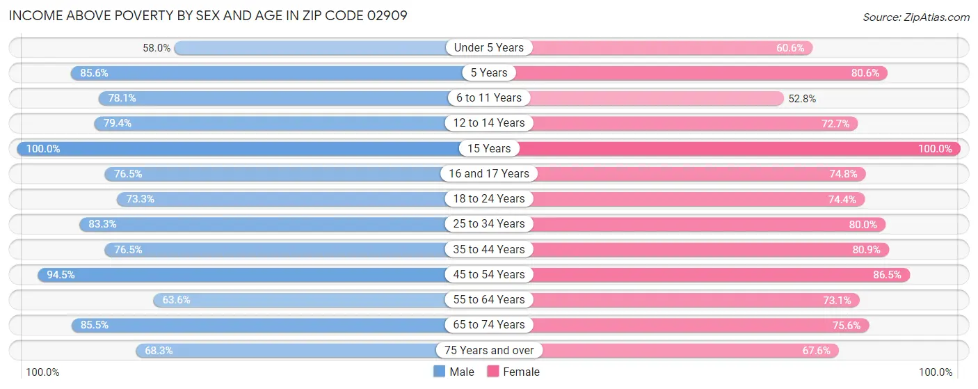 Income Above Poverty by Sex and Age in Zip Code 02909