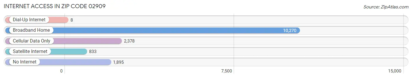 Internet Access in Zip Code 02909