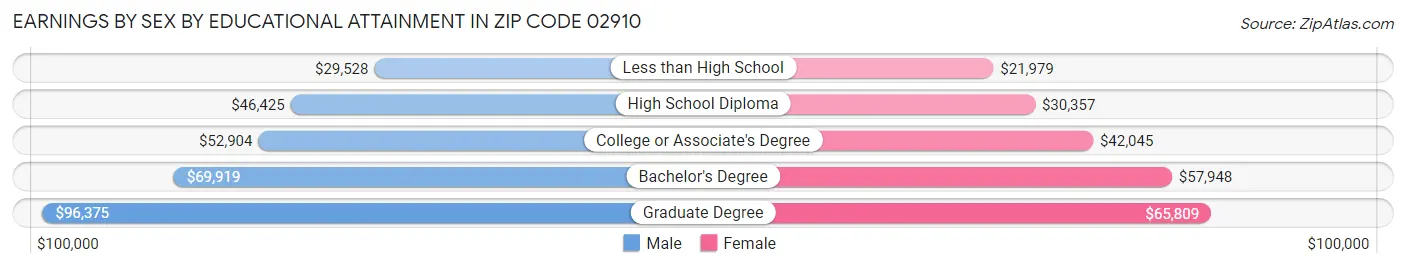 Earnings by Sex by Educational Attainment in Zip Code 02910