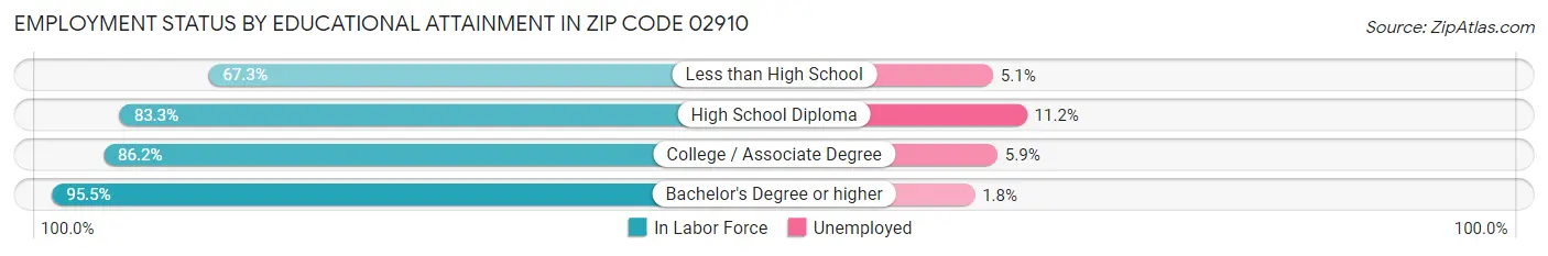 Employment Status by Educational Attainment in Zip Code 02910