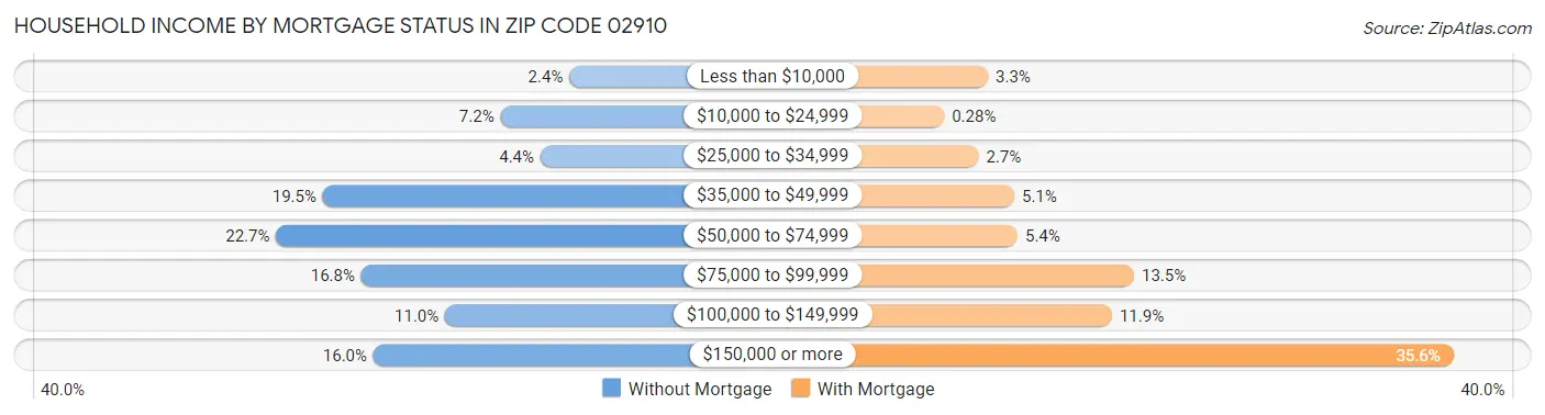Household Income by Mortgage Status in Zip Code 02910