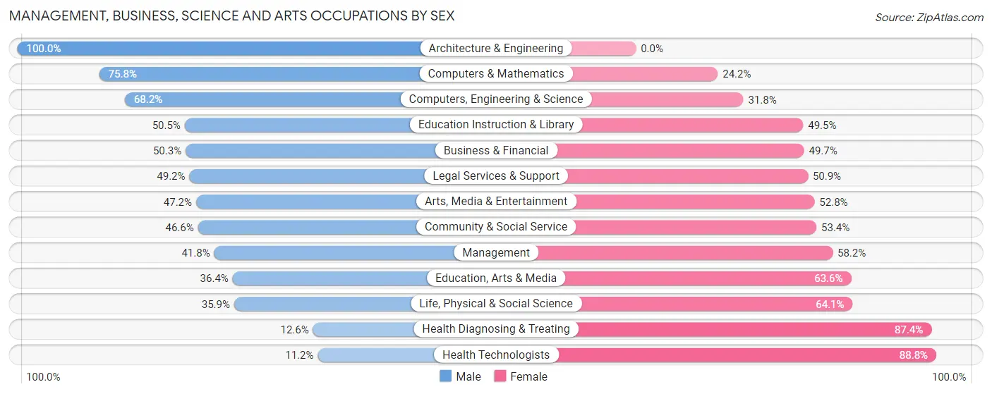 Management, Business, Science and Arts Occupations by Sex in Zip Code 02910