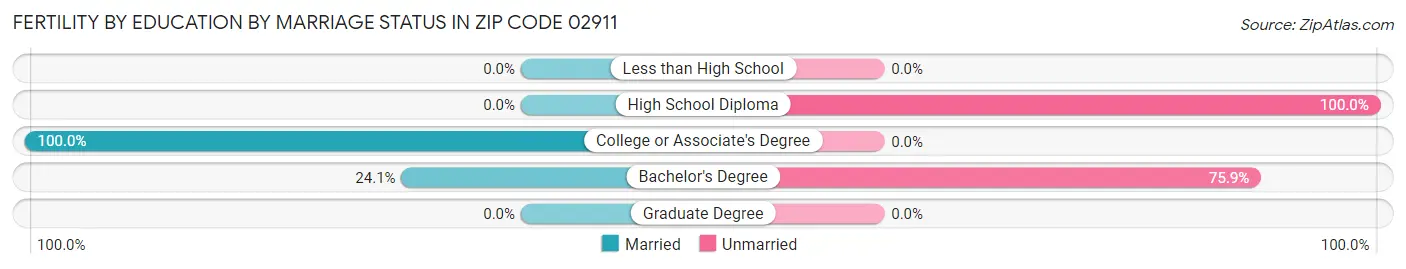 Female Fertility by Education by Marriage Status in Zip Code 02911