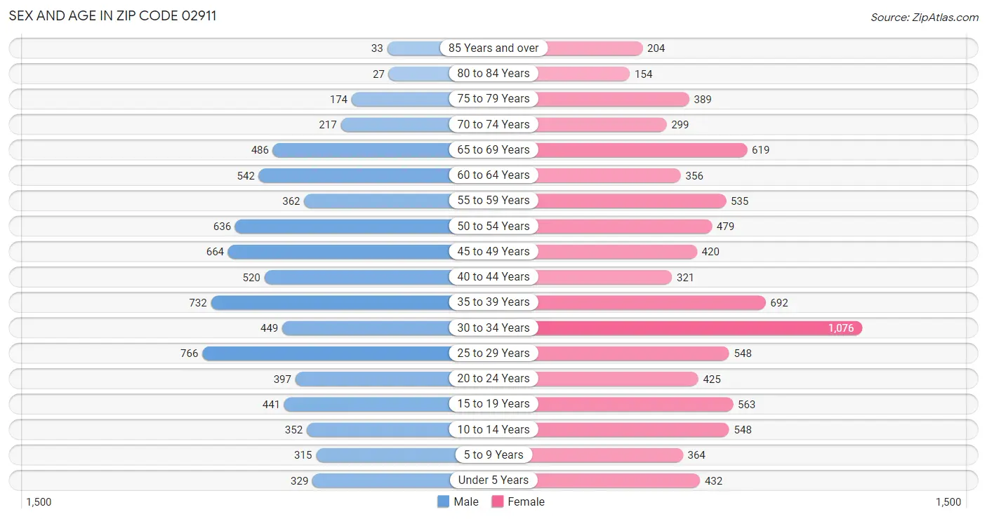 Sex and Age in Zip Code 02911