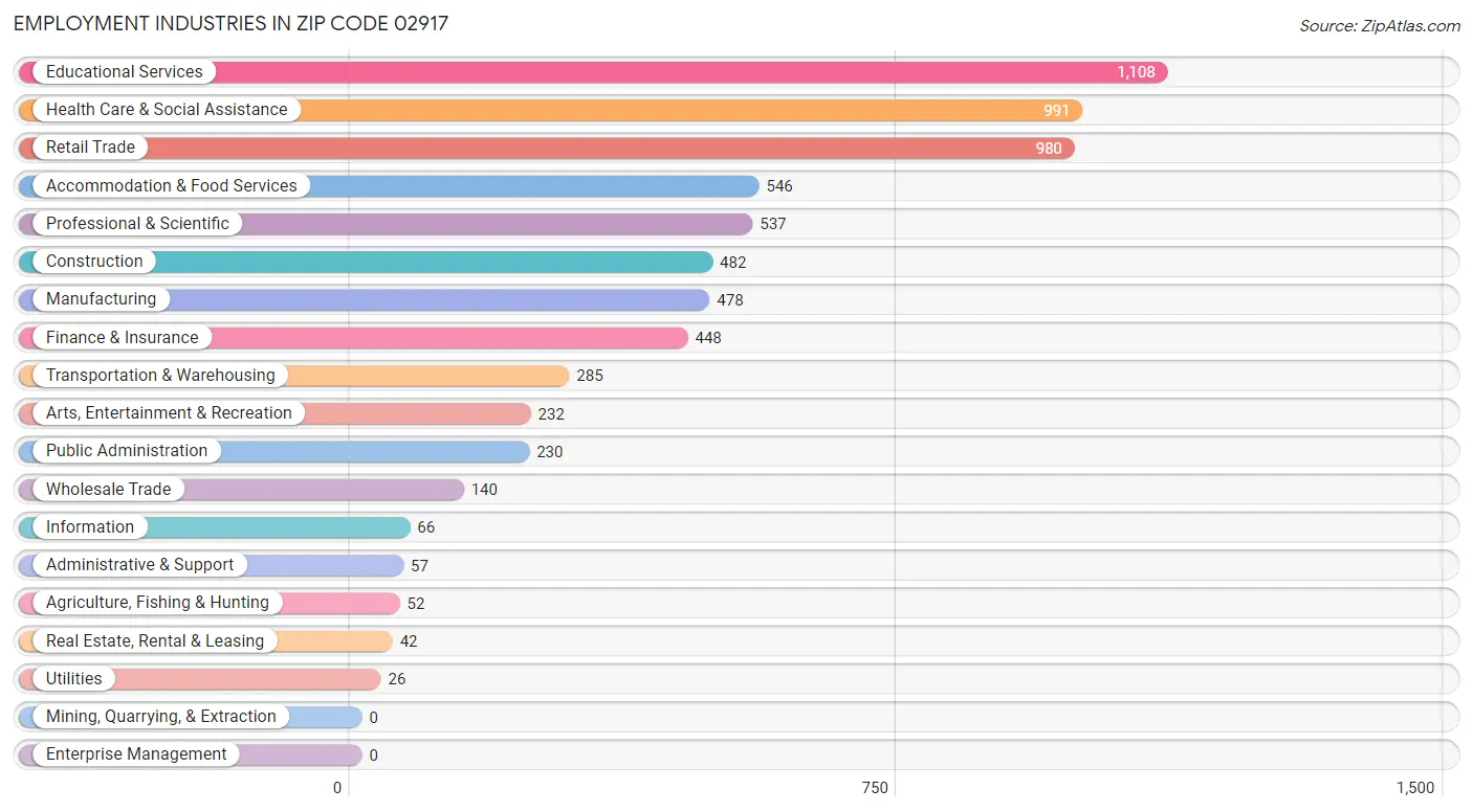 Employment Industries in Zip Code 02917