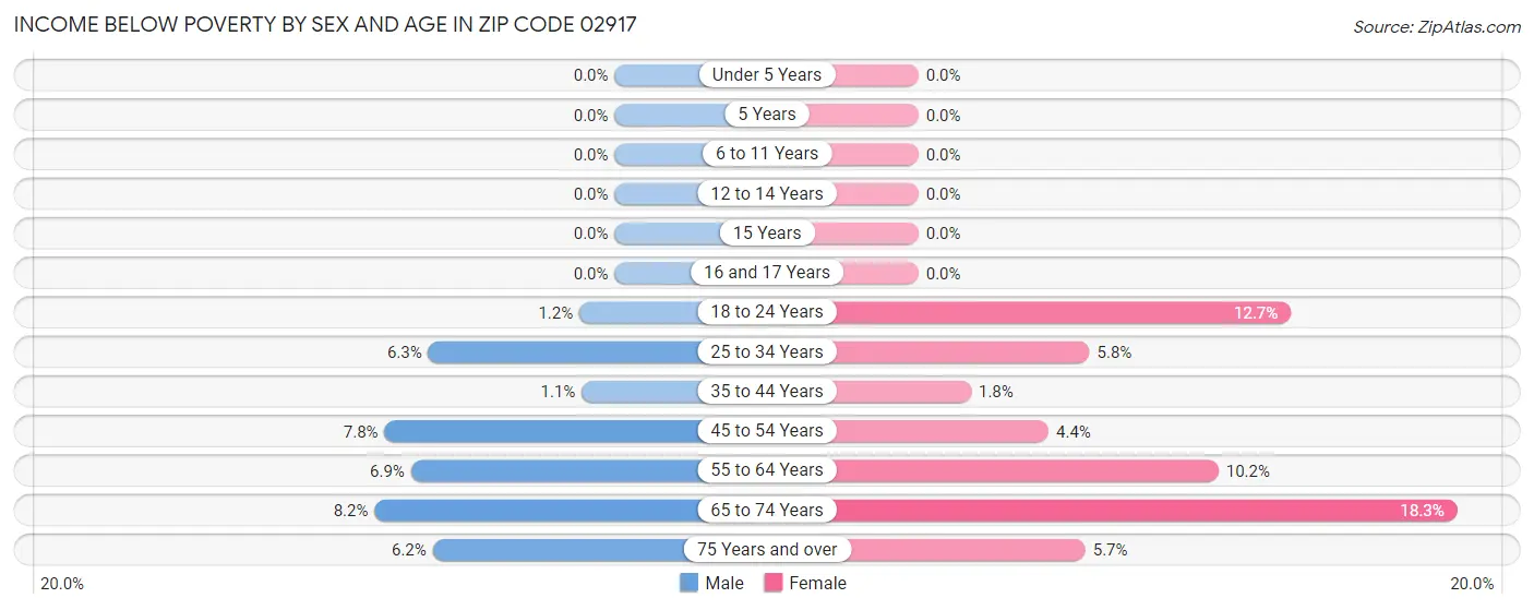 Income Below Poverty by Sex and Age in Zip Code 02917