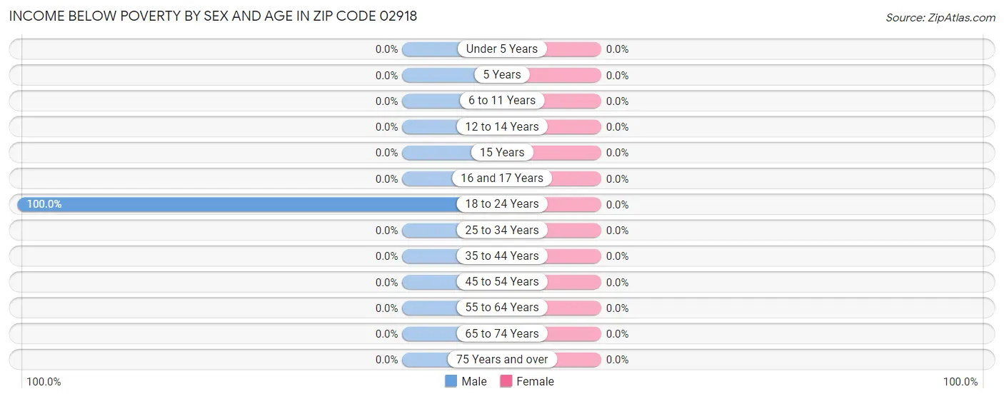 Income Below Poverty by Sex and Age in Zip Code 02918