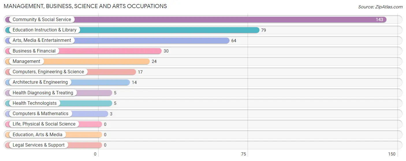 Management, Business, Science and Arts Occupations in Zip Code 02918