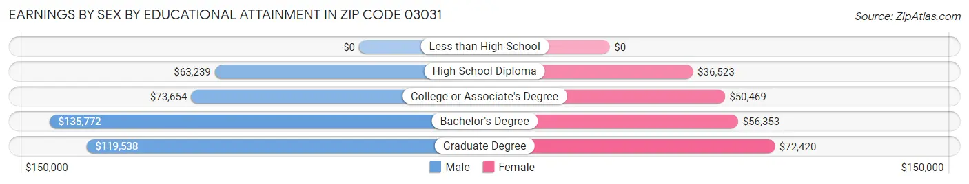Earnings by Sex by Educational Attainment in Zip Code 03031