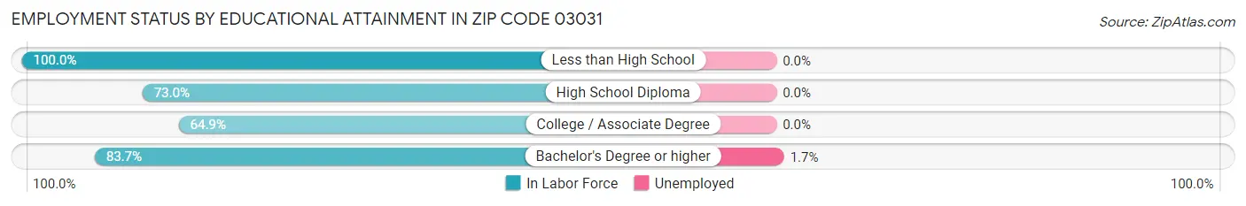 Employment Status by Educational Attainment in Zip Code 03031