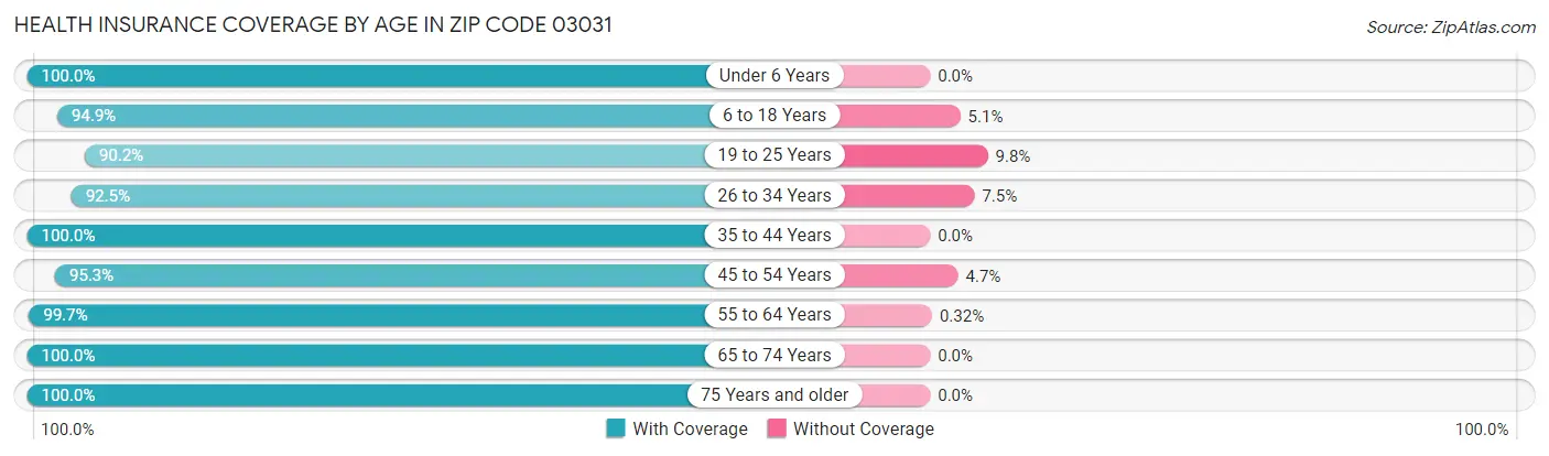 Health Insurance Coverage by Age in Zip Code 03031