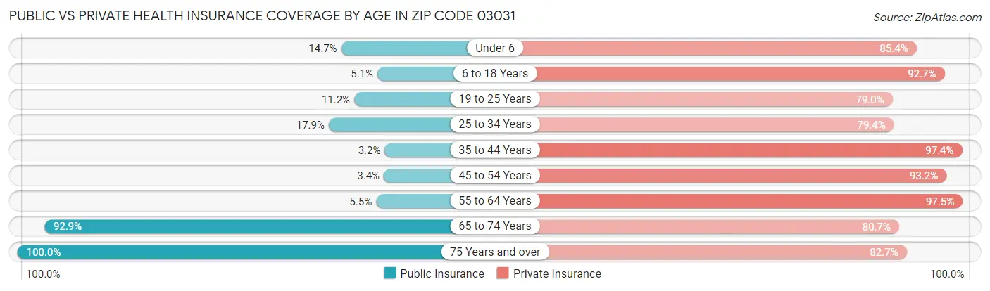 Public vs Private Health Insurance Coverage by Age in Zip Code 03031