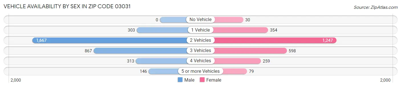 Vehicle Availability by Sex in Zip Code 03031