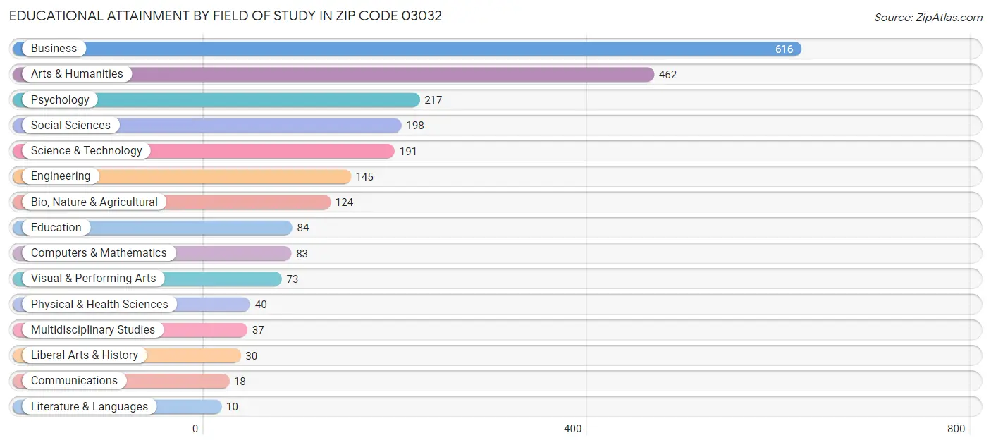 Educational Attainment by Field of Study in Zip Code 03032