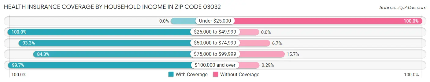 Health Insurance Coverage by Household Income in Zip Code 03032