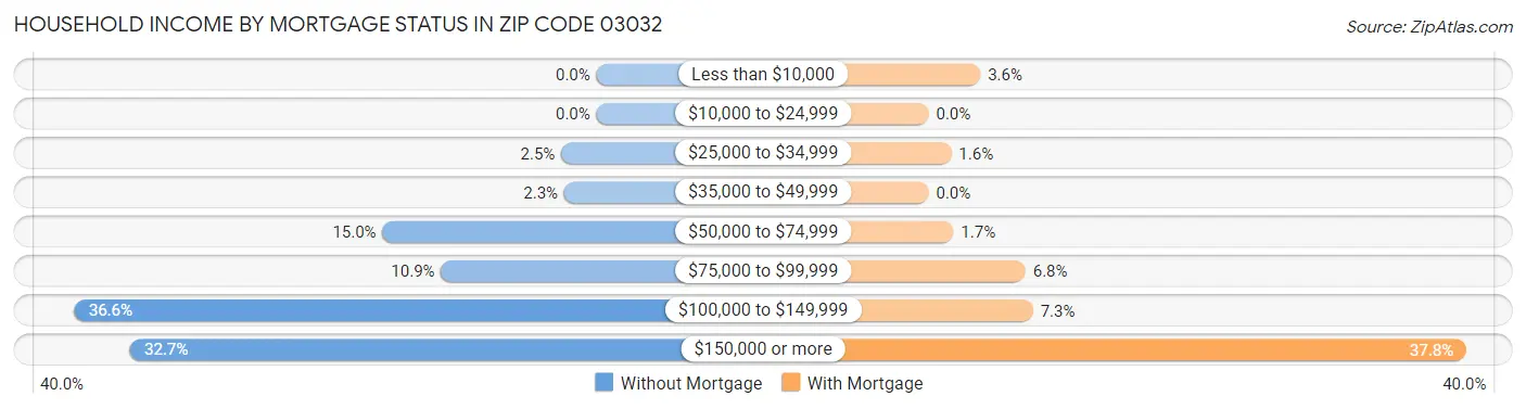 Household Income by Mortgage Status in Zip Code 03032