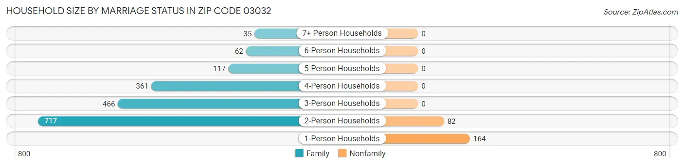 Household Size by Marriage Status in Zip Code 03032