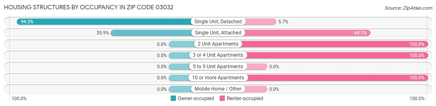 Housing Structures by Occupancy in Zip Code 03032