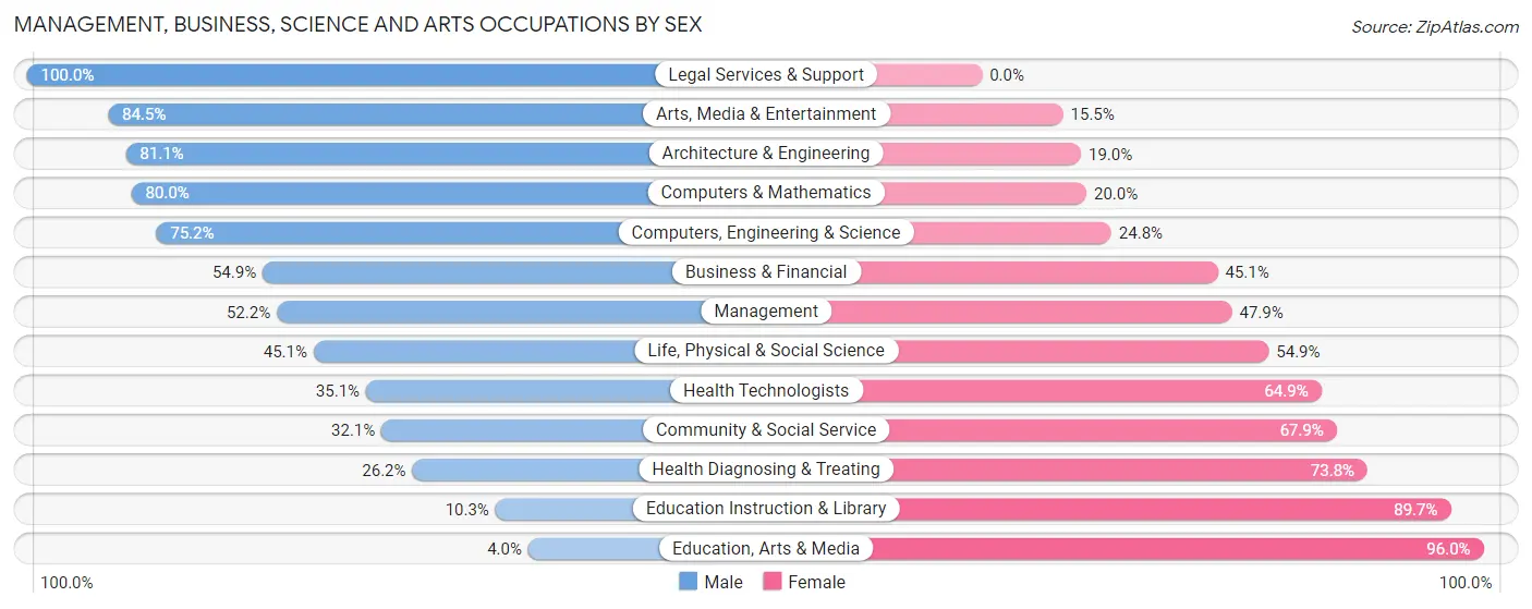 Management, Business, Science and Arts Occupations by Sex in Zip Code 03032